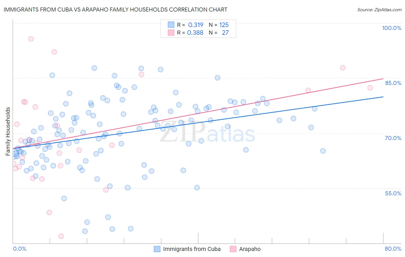 Immigrants from Cuba vs Arapaho Family Households