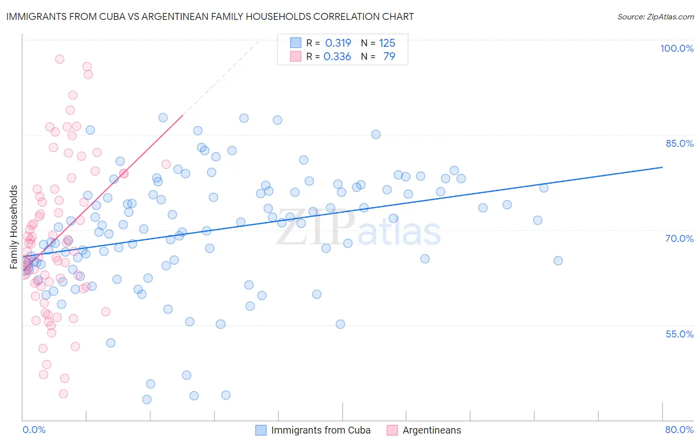 Immigrants from Cuba vs Argentinean Family Households