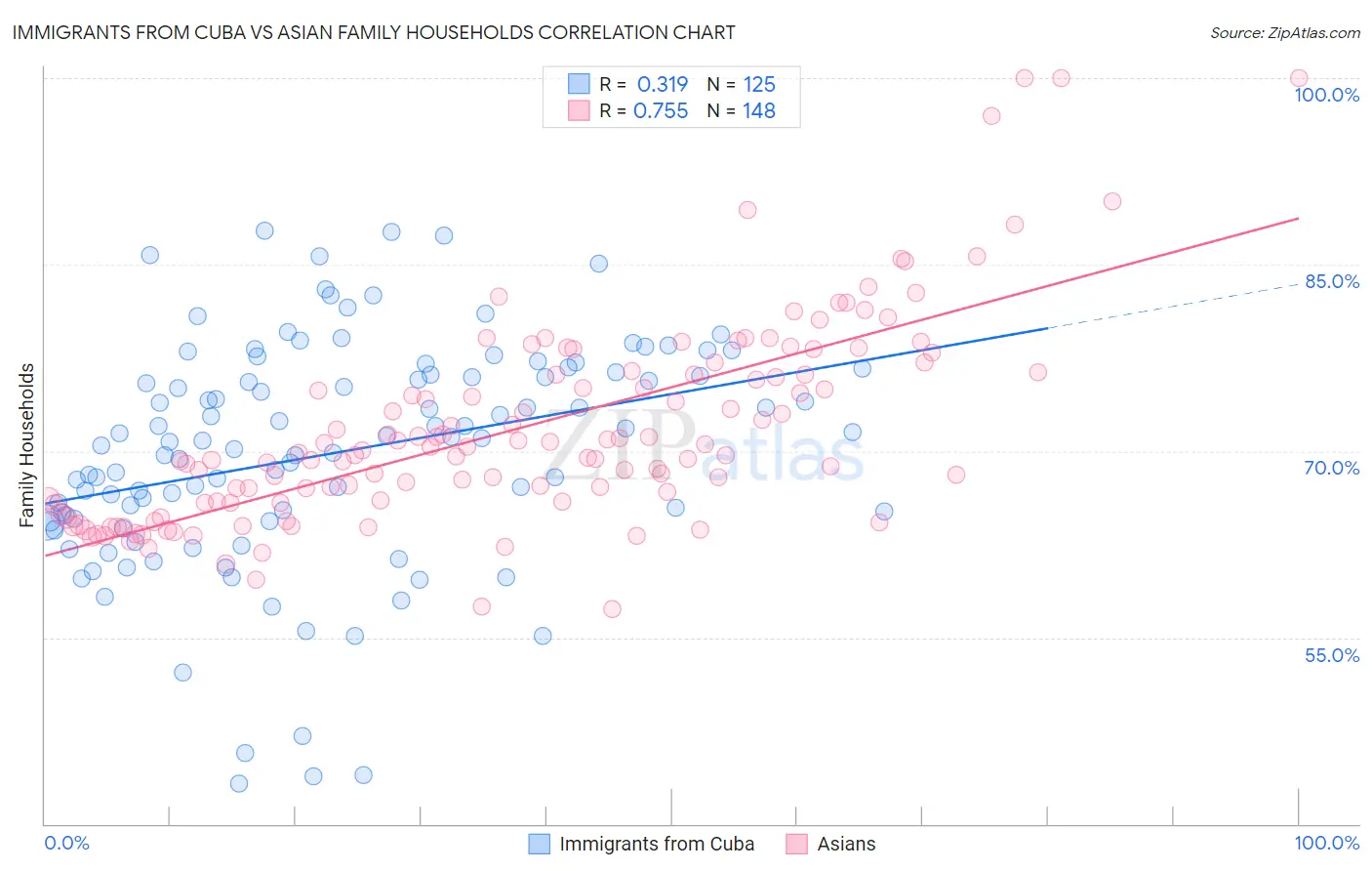 Immigrants from Cuba vs Asian Family Households