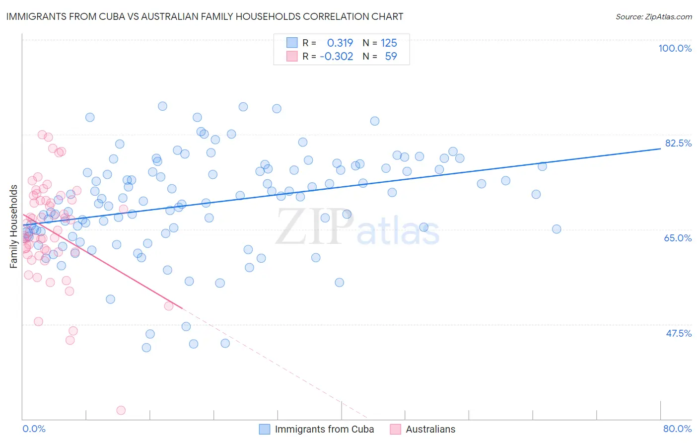 Immigrants from Cuba vs Australian Family Households
