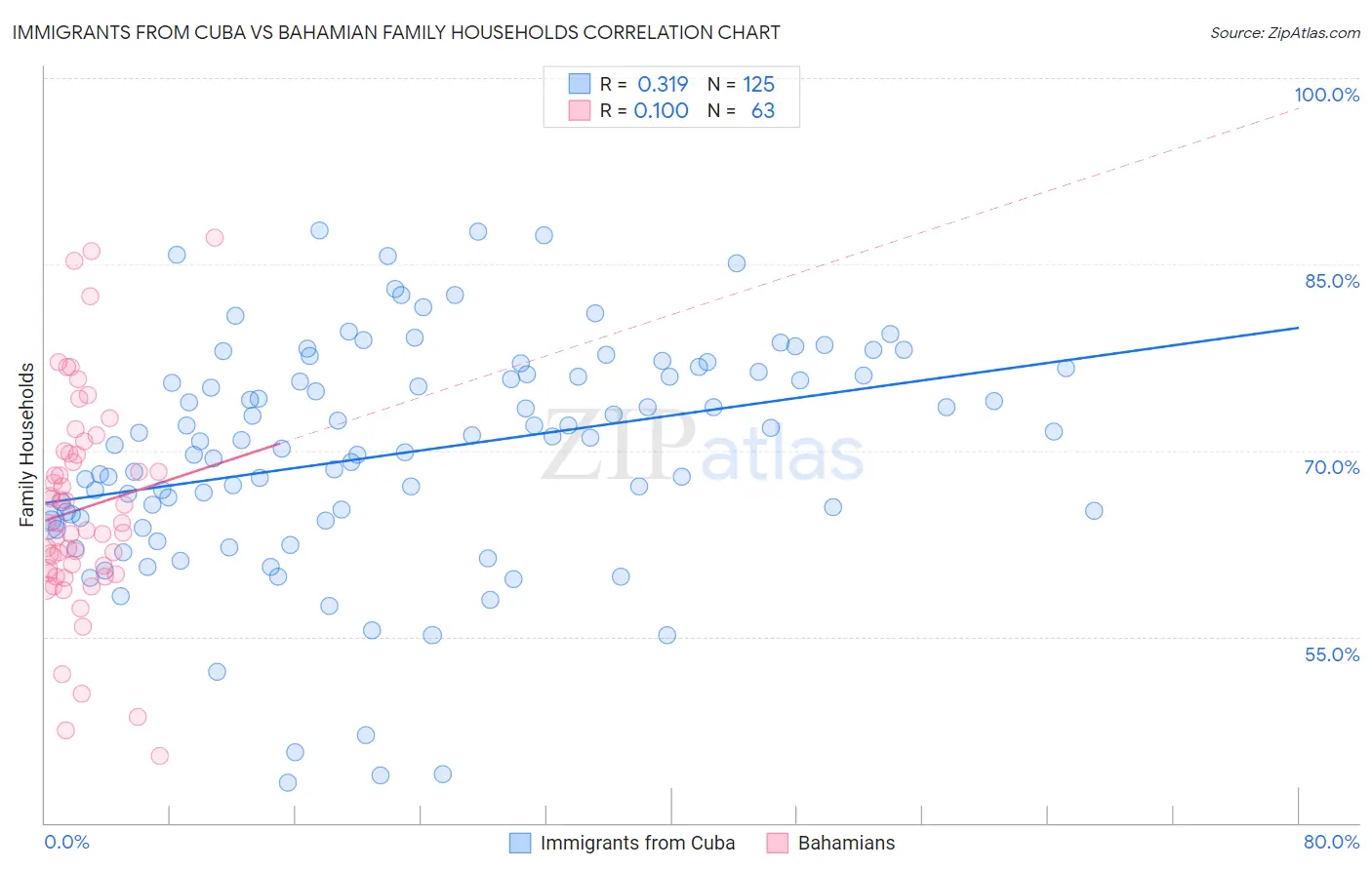 Immigrants from Cuba vs Bahamian Family Households