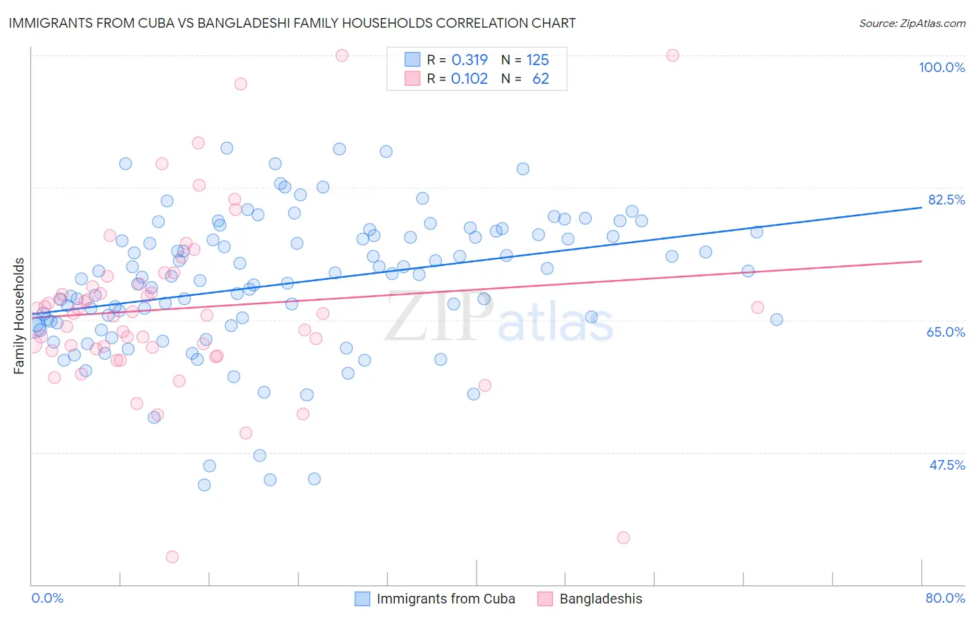 Immigrants from Cuba vs Bangladeshi Family Households