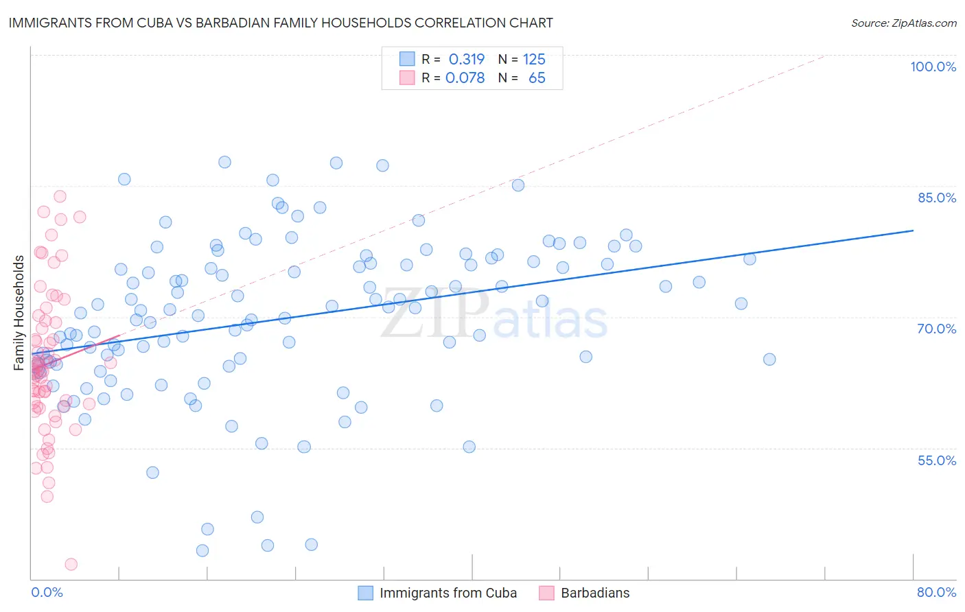 Immigrants from Cuba vs Barbadian Family Households