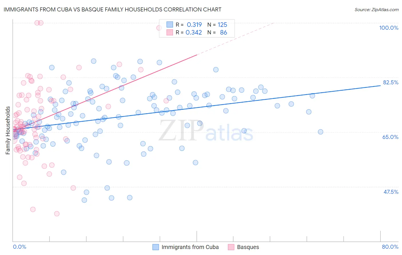 Immigrants from Cuba vs Basque Family Households