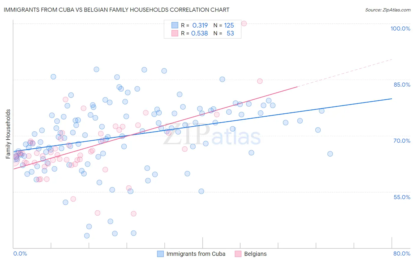 Immigrants from Cuba vs Belgian Family Households