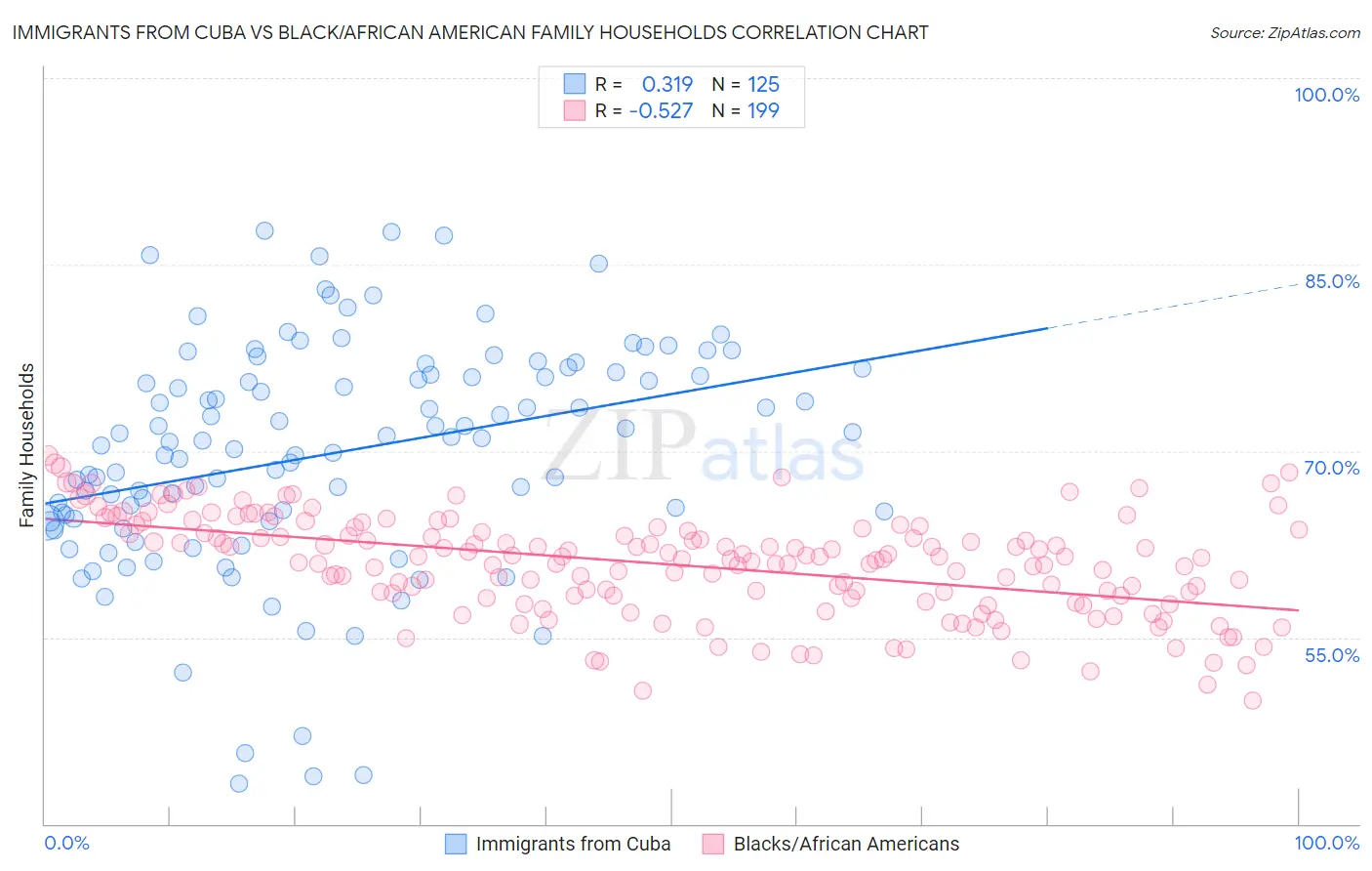 Immigrants from Cuba vs Black/African American Family Households