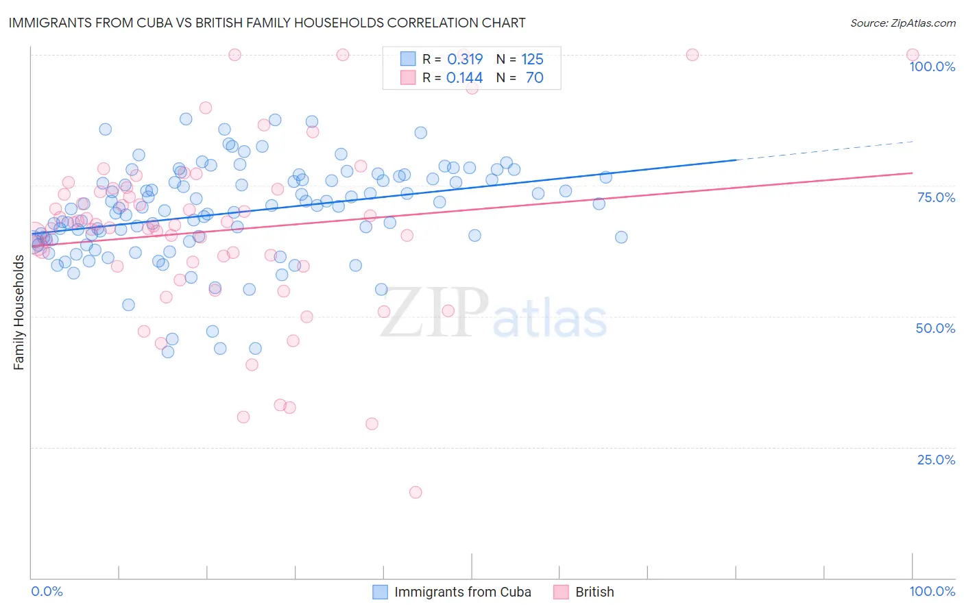 Immigrants from Cuba vs British Family Households