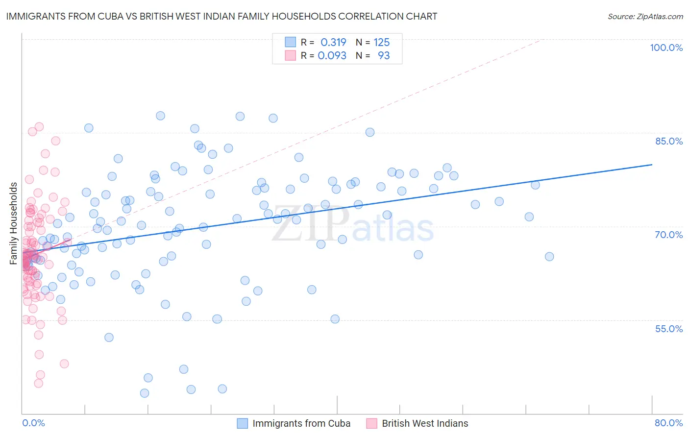 Immigrants from Cuba vs British West Indian Family Households