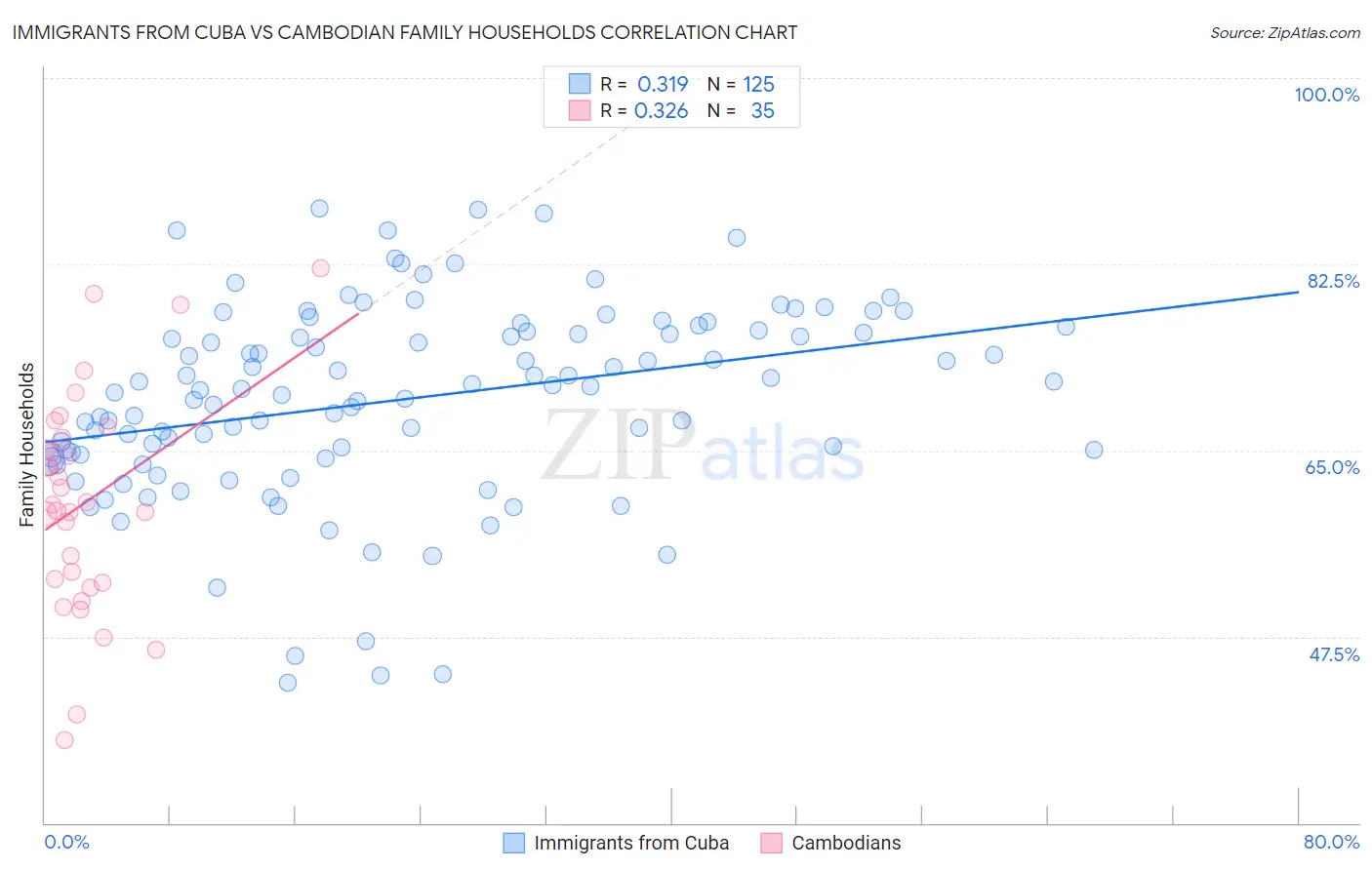Immigrants from Cuba vs Cambodian Family Households