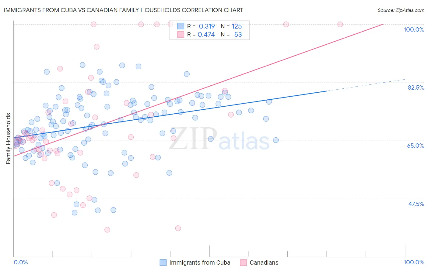 Immigrants from Cuba vs Canadian Family Households