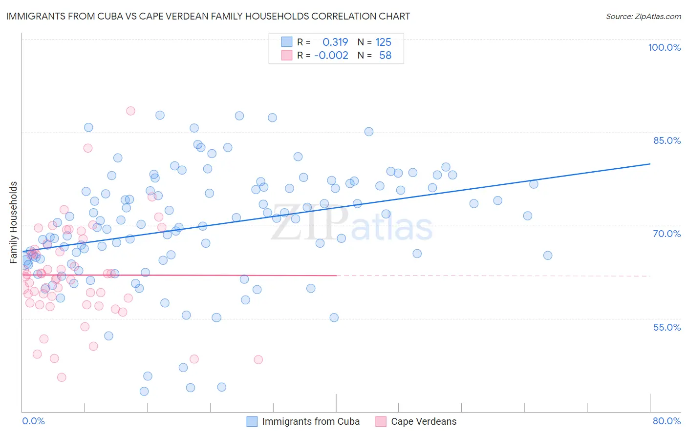 Immigrants from Cuba vs Cape Verdean Family Households
