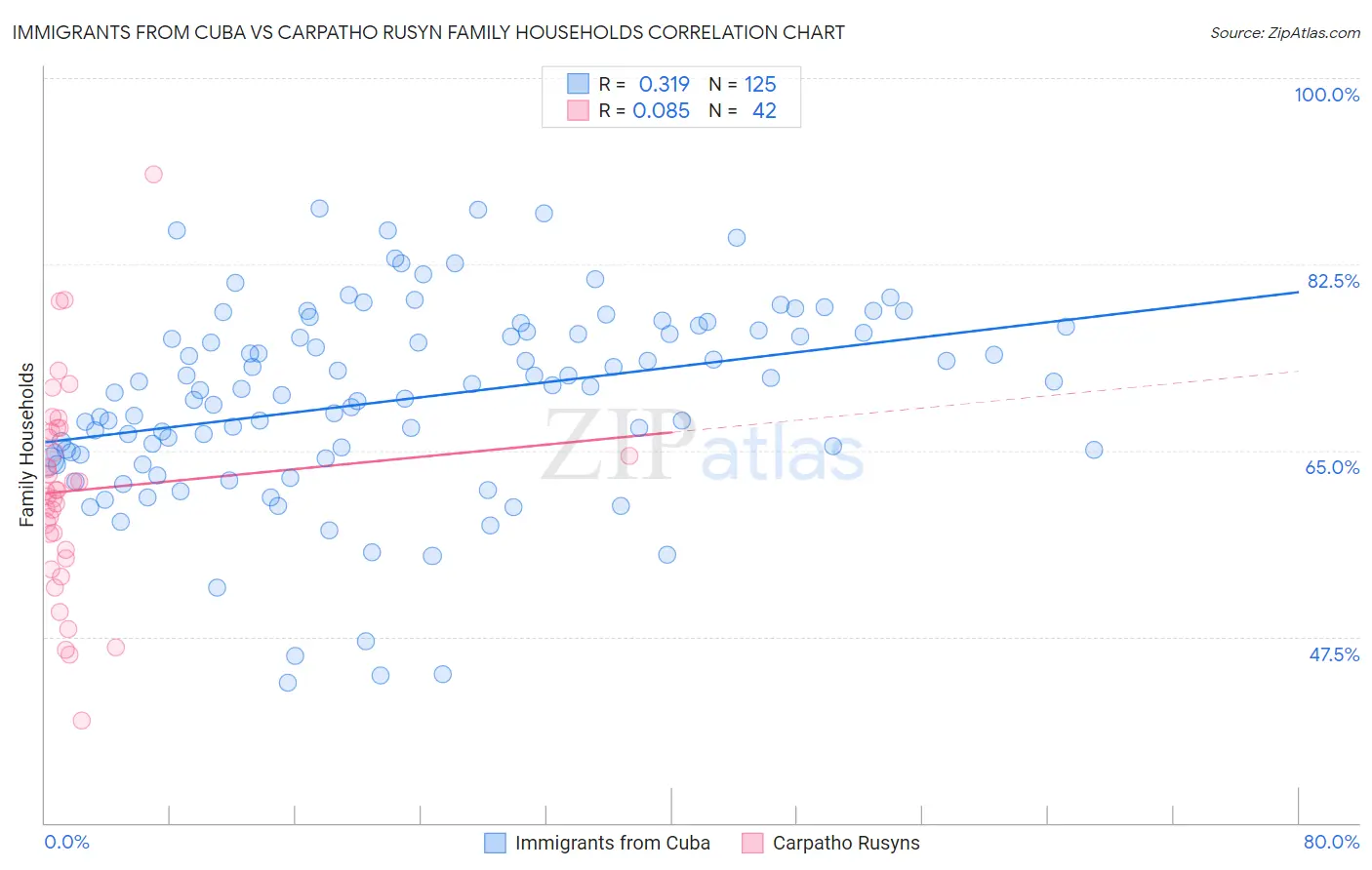 Immigrants from Cuba vs Carpatho Rusyn Family Households