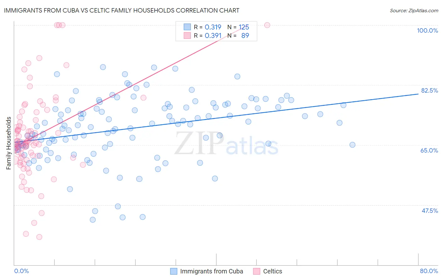 Immigrants from Cuba vs Celtic Family Households
