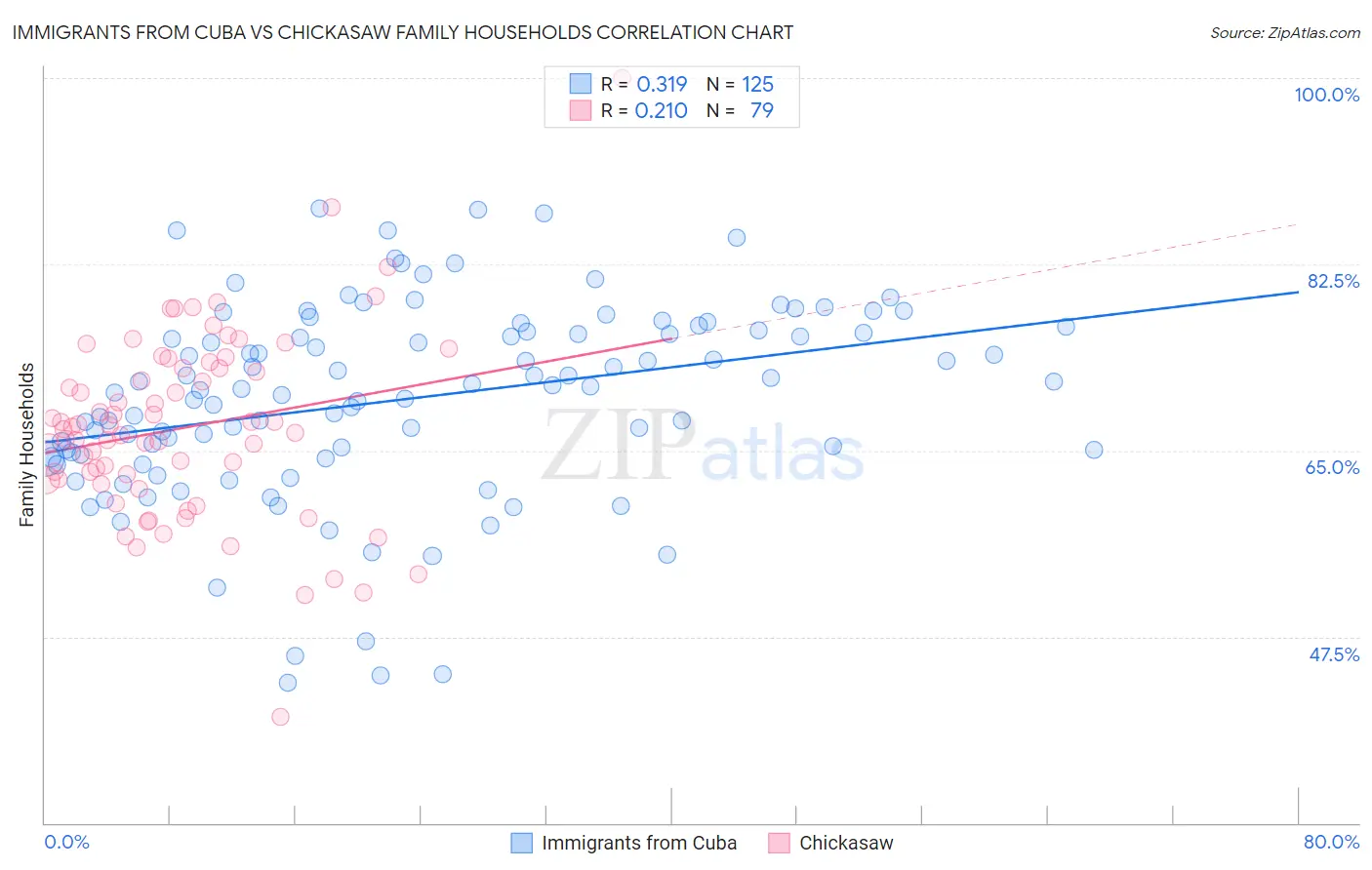 Immigrants from Cuba vs Chickasaw Family Households