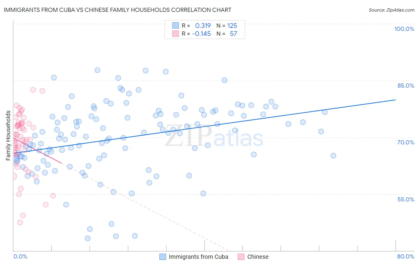 Immigrants from Cuba vs Chinese Family Households