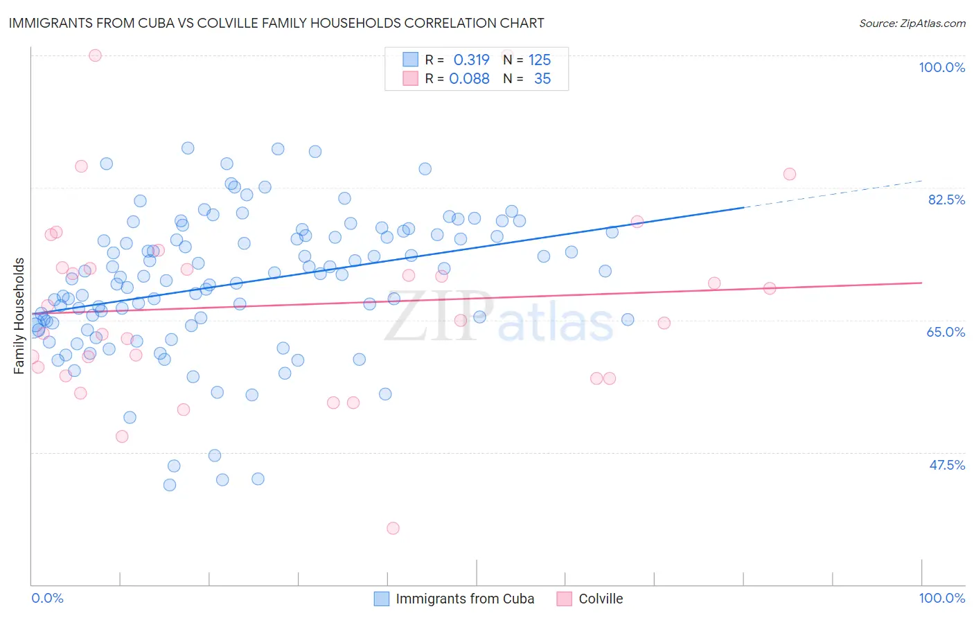 Immigrants from Cuba vs Colville Family Households
