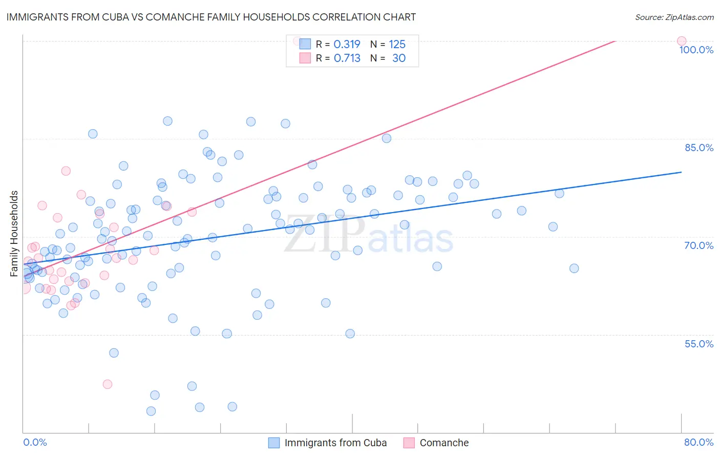 Immigrants from Cuba vs Comanche Family Households