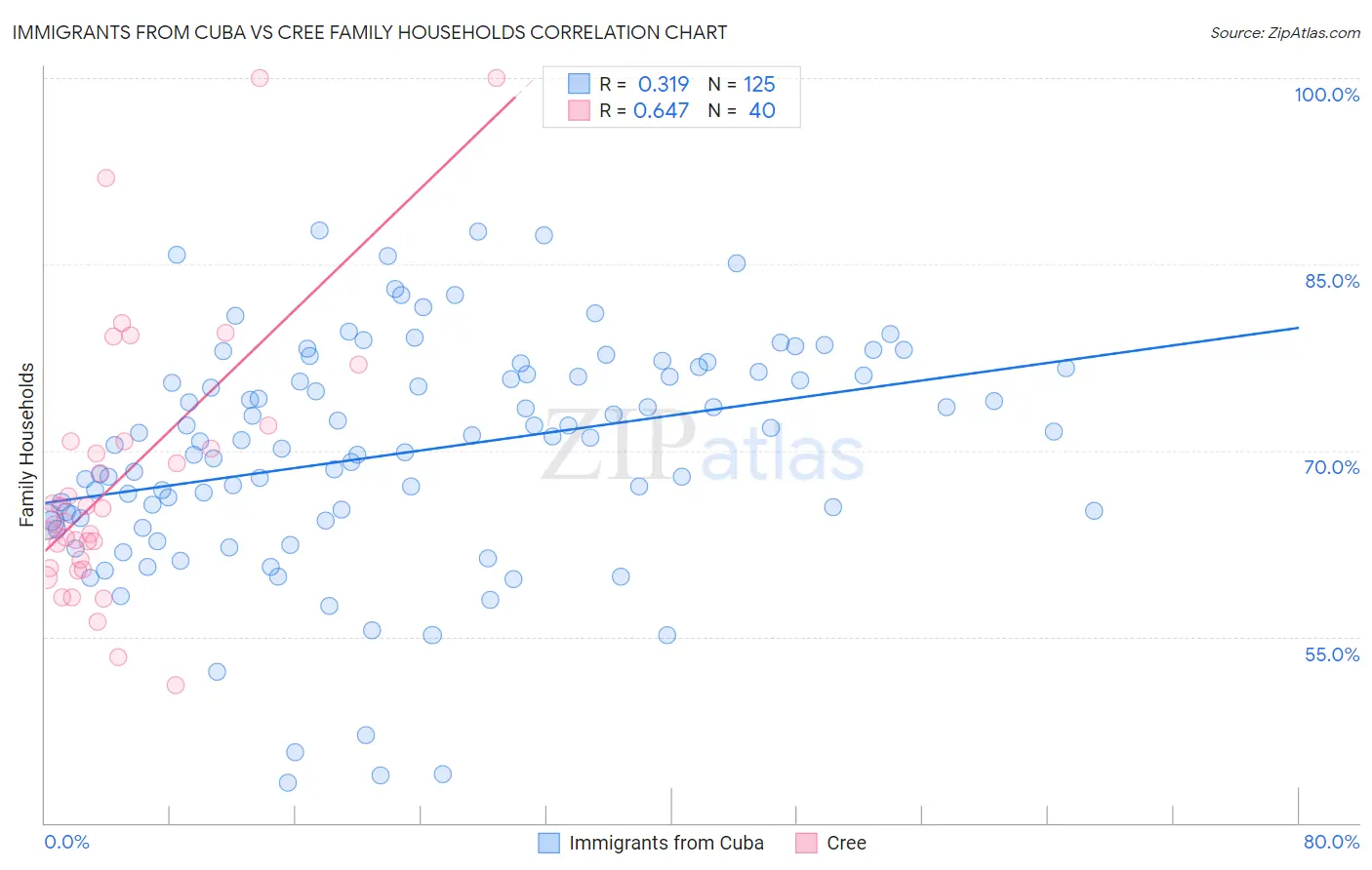 Immigrants from Cuba vs Cree Family Households