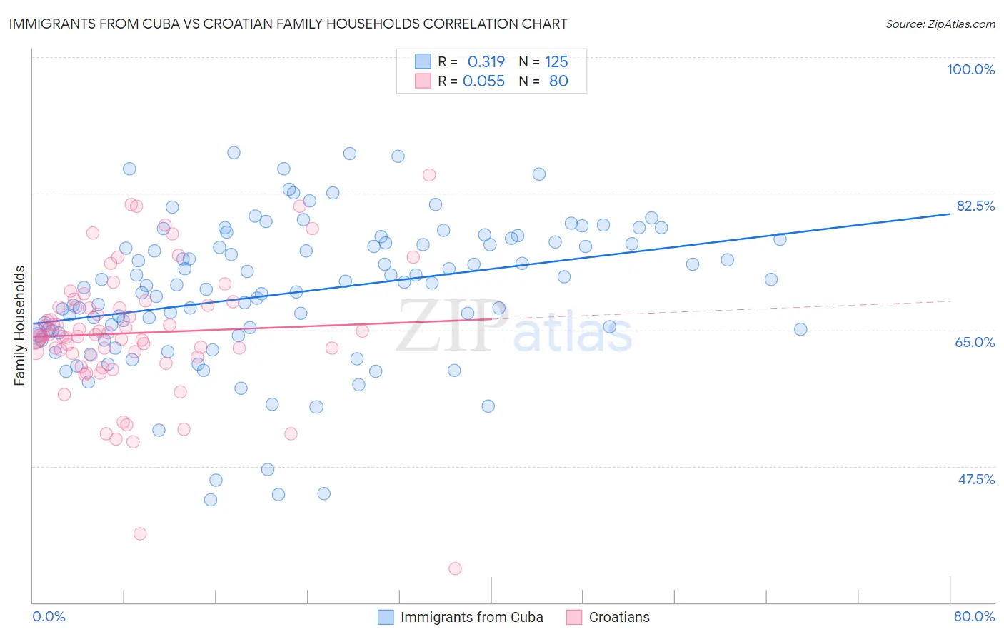 Immigrants from Cuba vs Croatian Family Households
