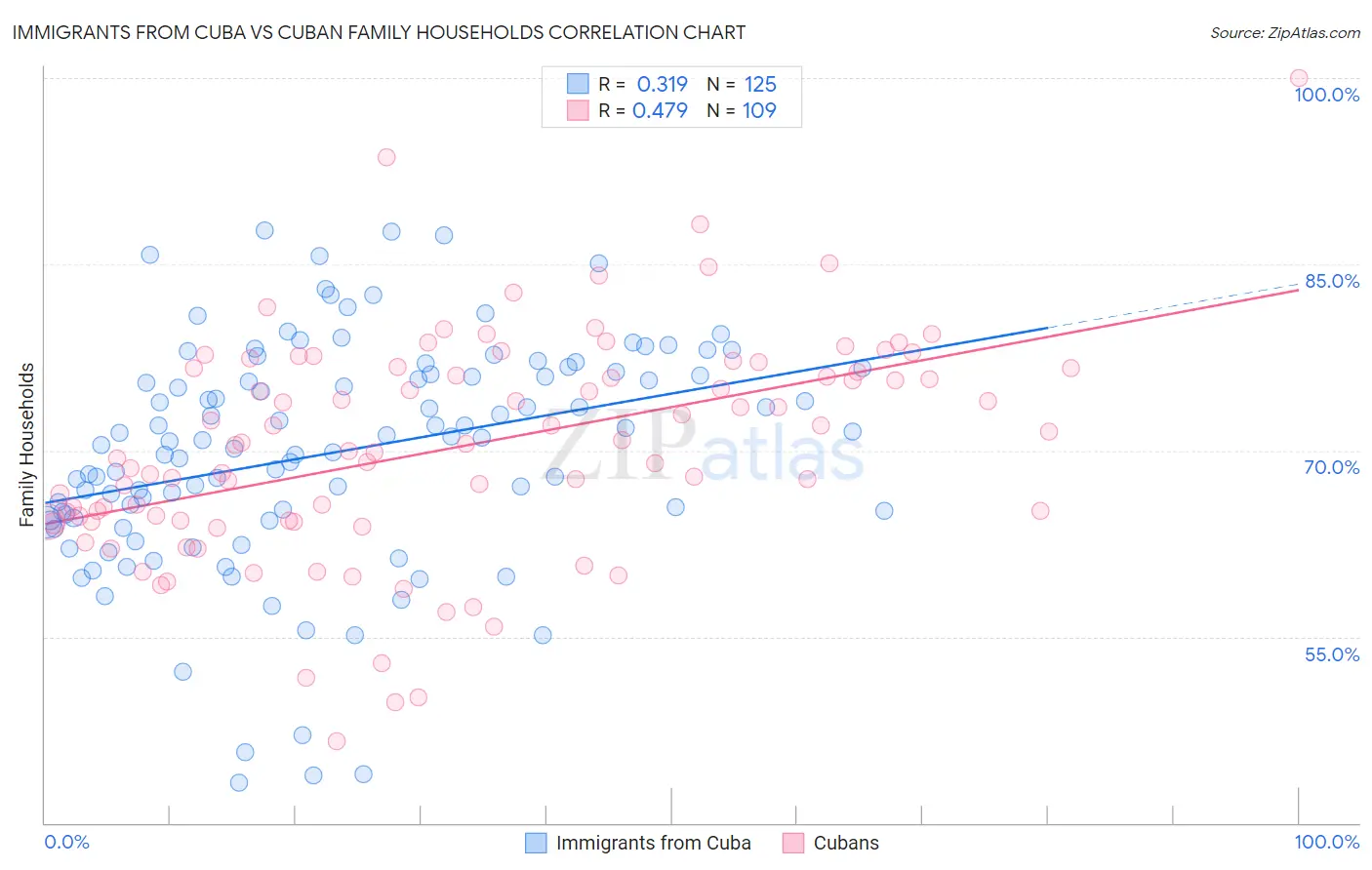 Immigrants from Cuba vs Cuban Family Households