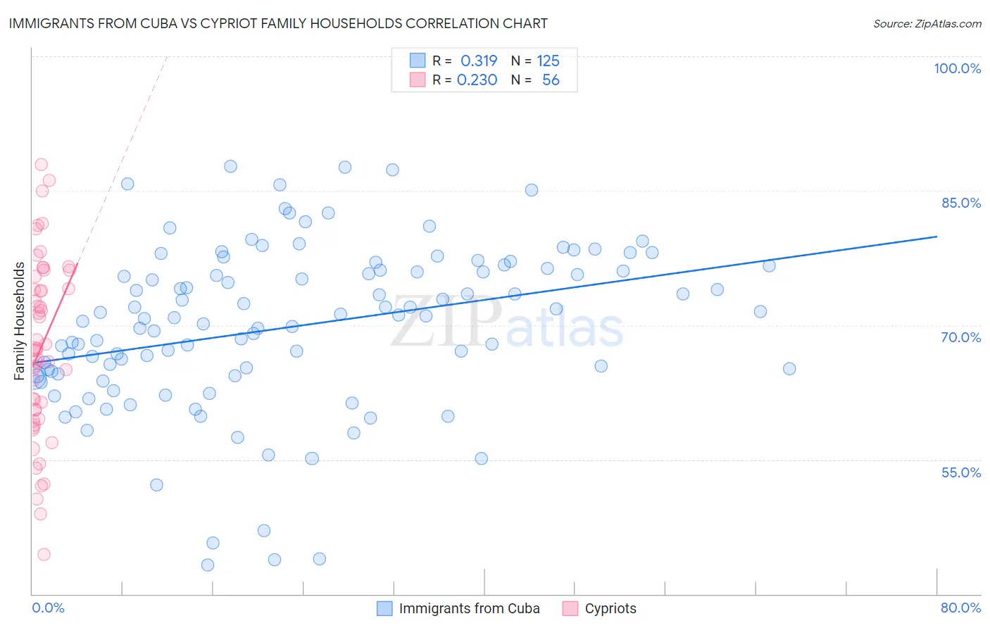 Immigrants from Cuba vs Cypriot Family Households