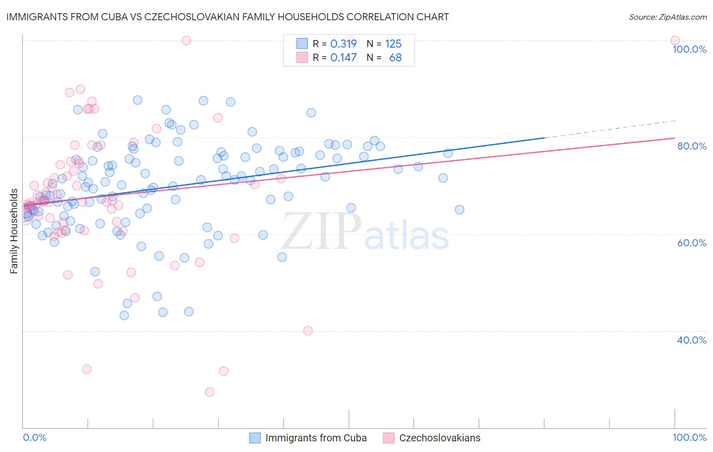 Immigrants from Cuba vs Czechoslovakian Family Households