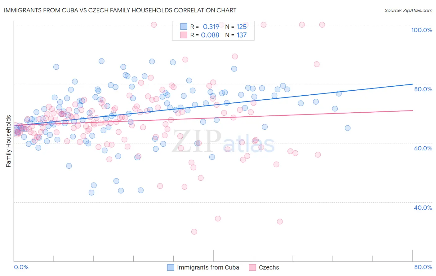 Immigrants from Cuba vs Czech Family Households
