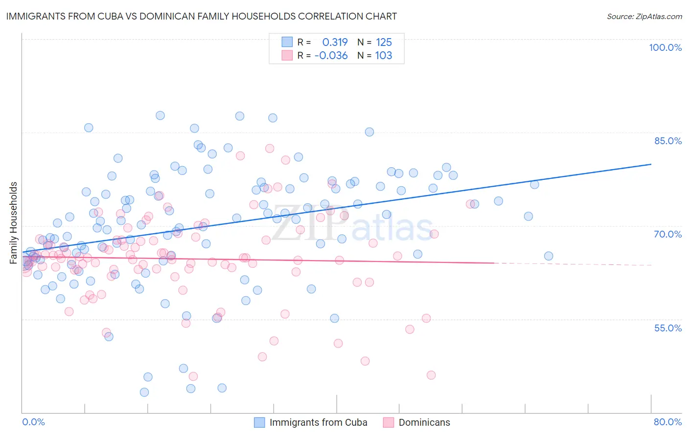 Immigrants from Cuba vs Dominican Family Households