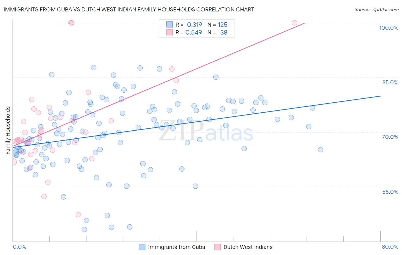 Immigrants from Cuba vs Dutch West Indian Family Households
