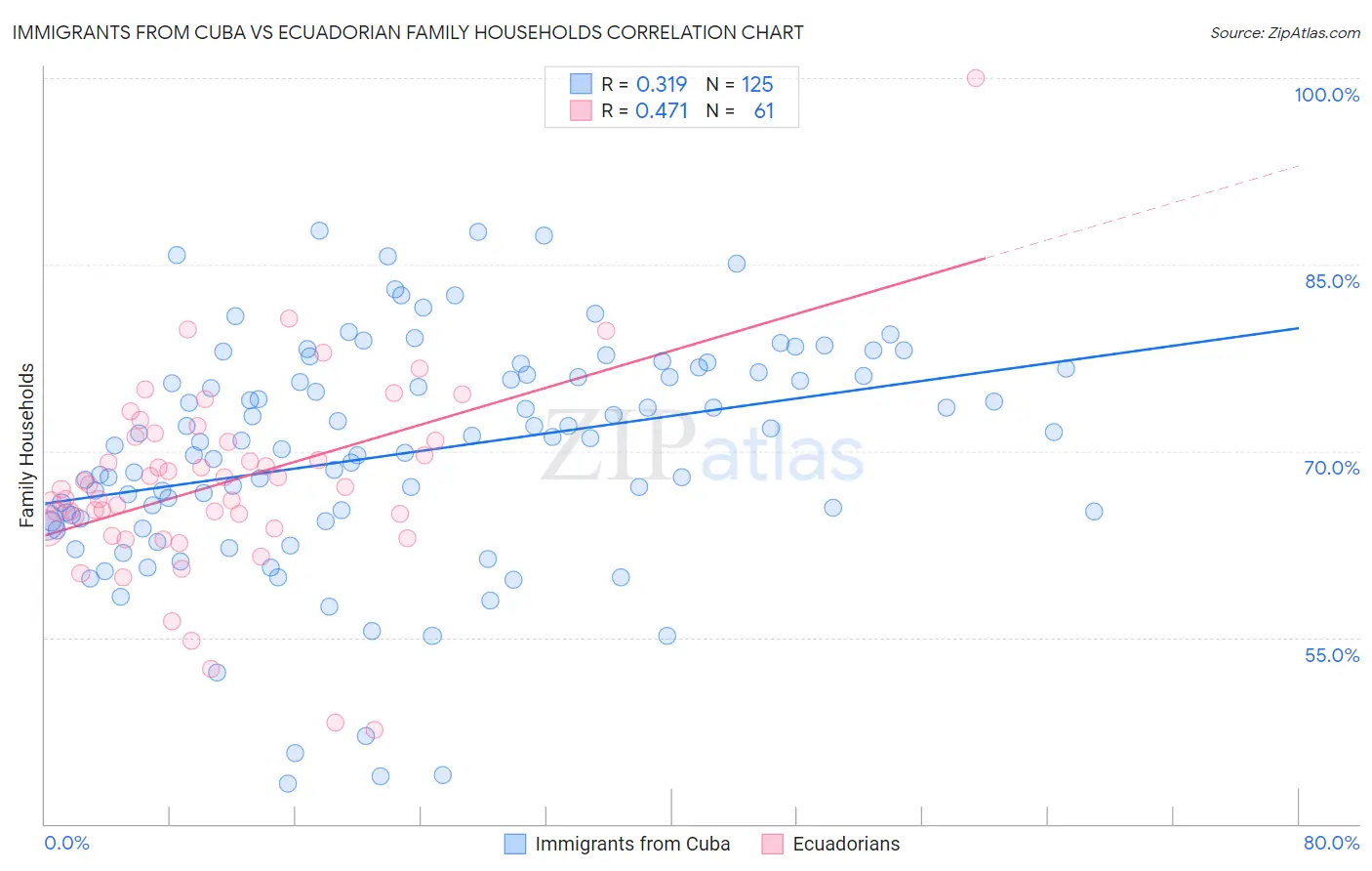 Immigrants from Cuba vs Ecuadorian Family Households