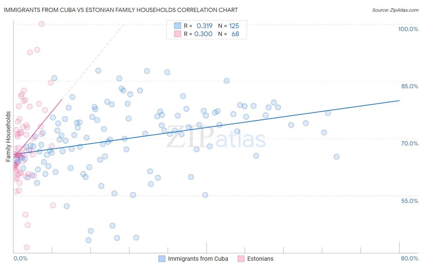 Immigrants from Cuba vs Estonian Family Households