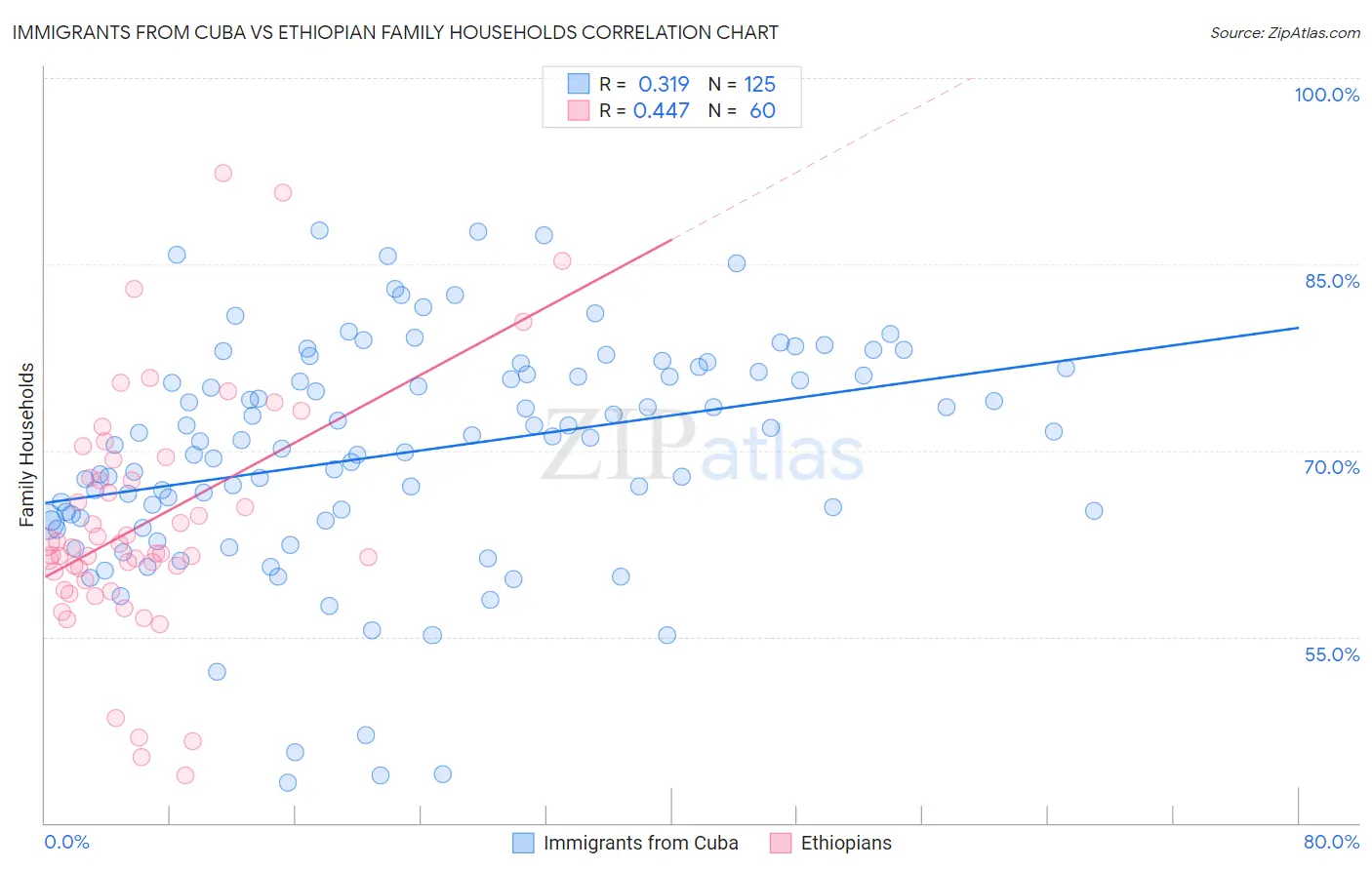 Immigrants from Cuba vs Ethiopian Family Households