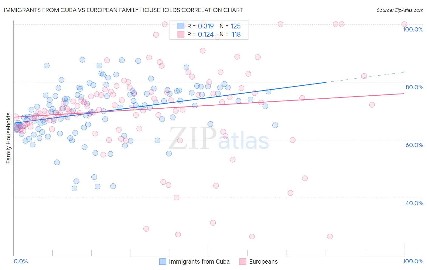 Immigrants from Cuba vs European Family Households