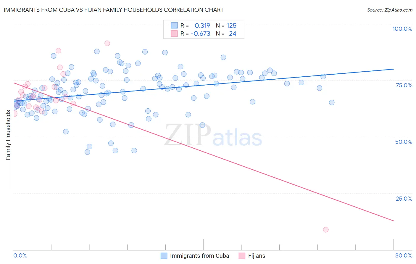 Immigrants from Cuba vs Fijian Family Households