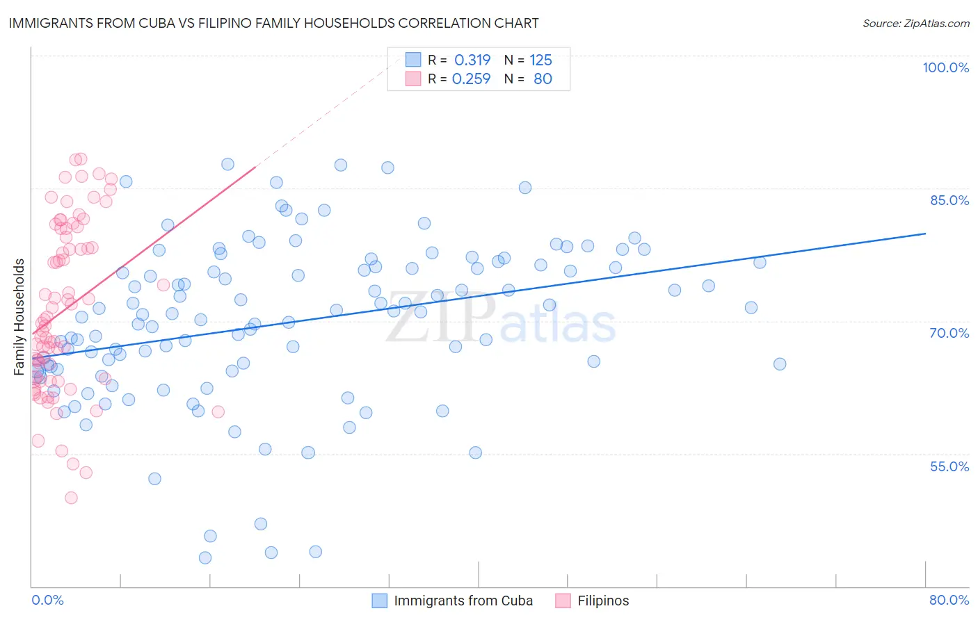 Immigrants from Cuba vs Filipino Family Households