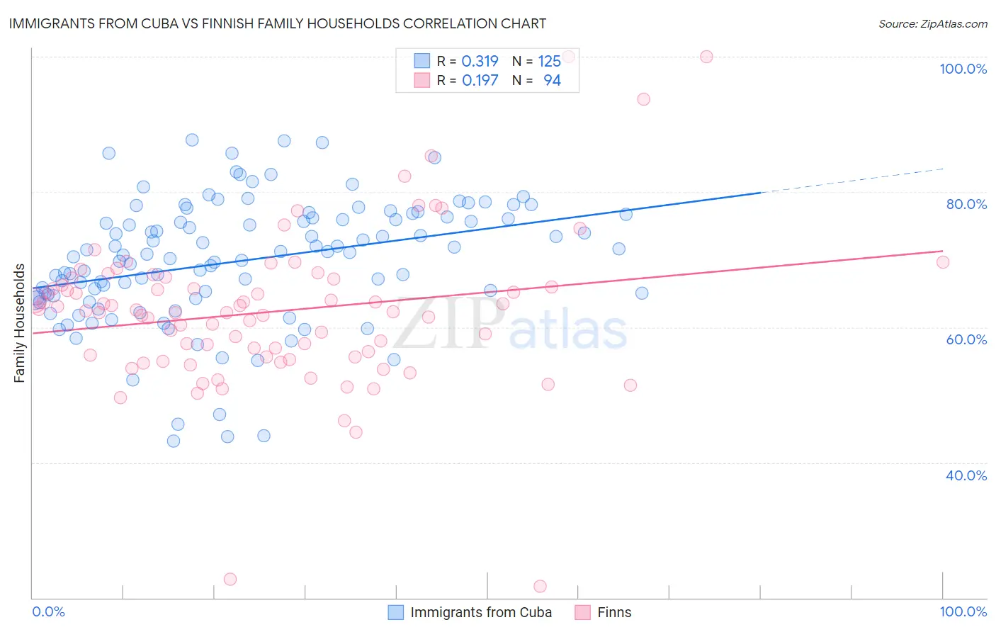 Immigrants from Cuba vs Finnish Family Households