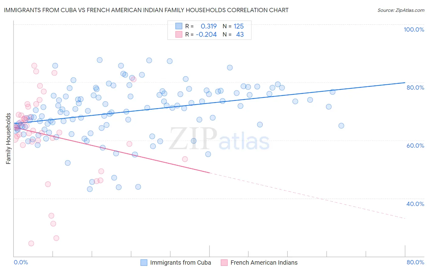 Immigrants from Cuba vs French American Indian Family Households