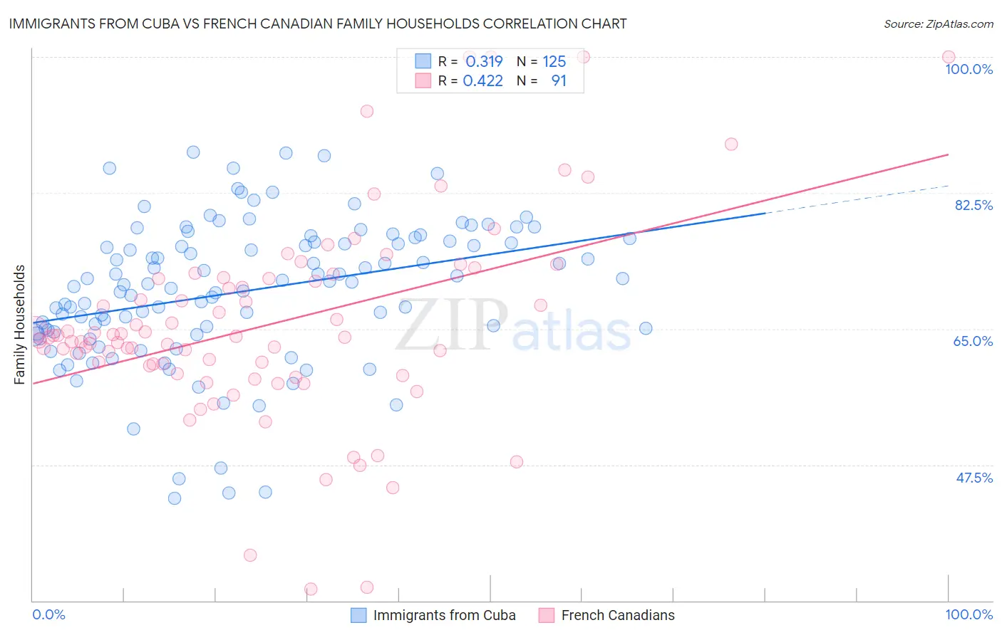 Immigrants from Cuba vs French Canadian Family Households