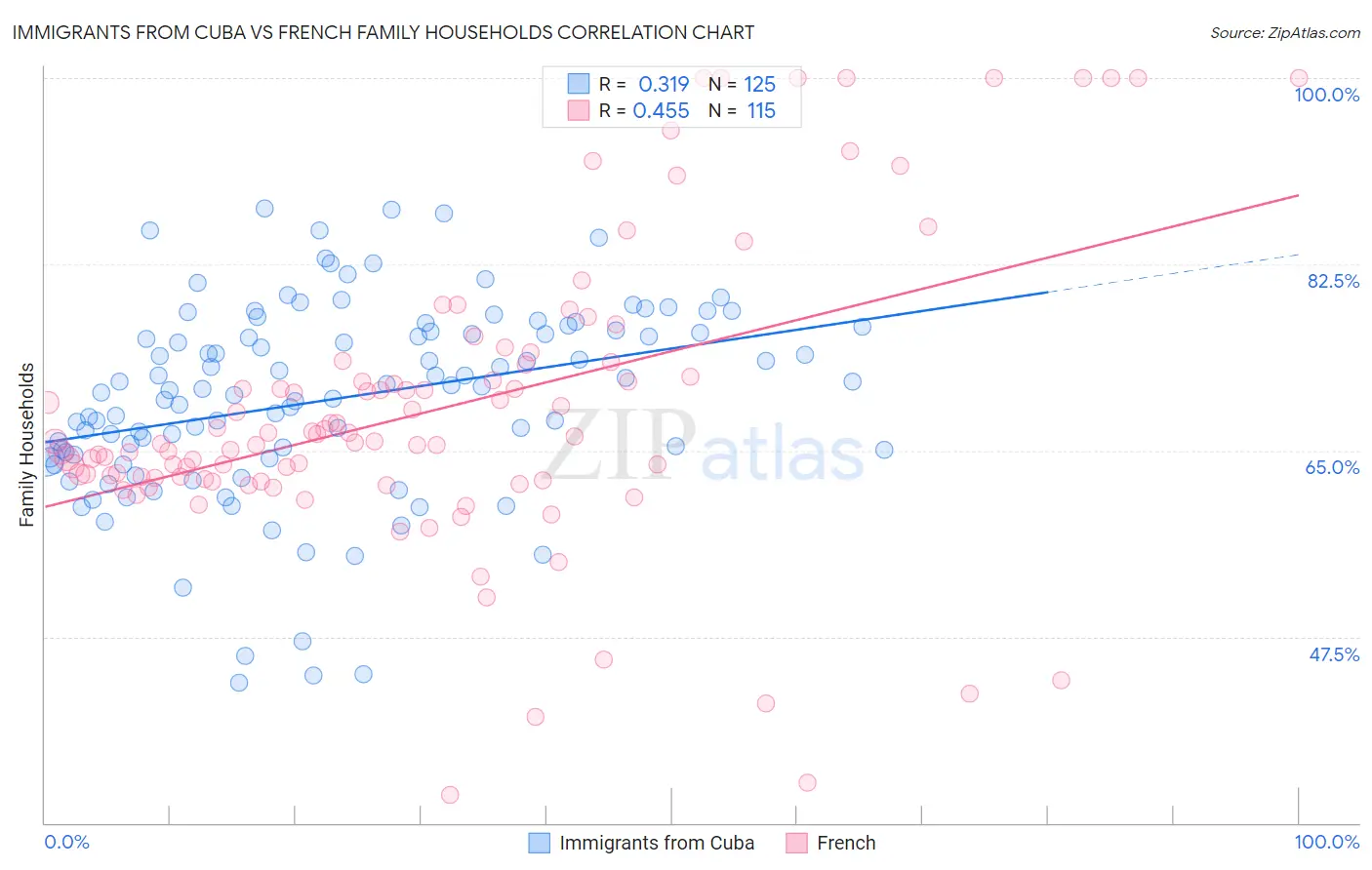 Immigrants from Cuba vs French Family Households