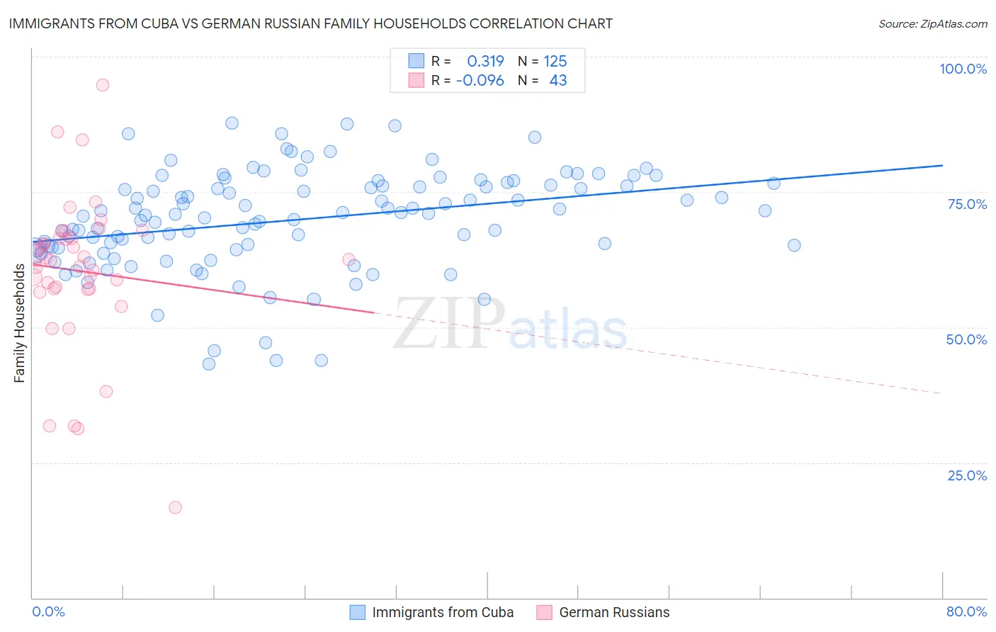 Immigrants from Cuba vs German Russian Family Households