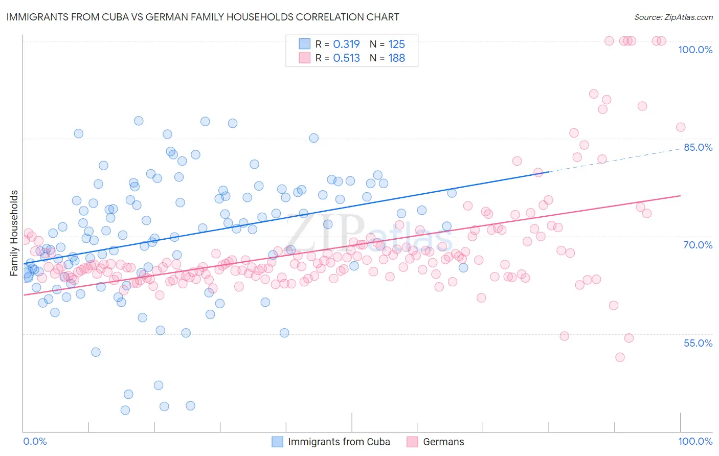 Immigrants from Cuba vs German Family Households