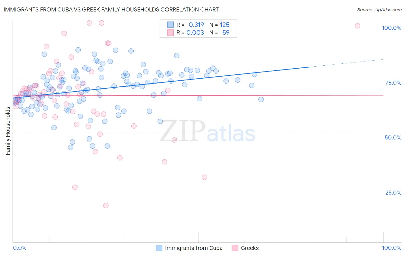 Immigrants from Cuba vs Greek Family Households