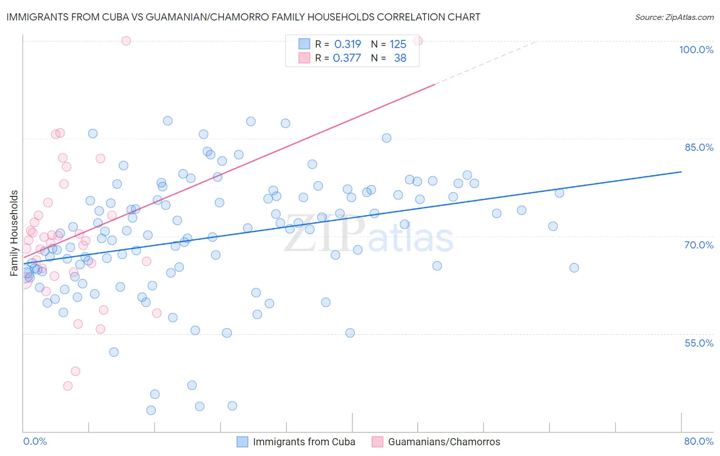 Immigrants from Cuba vs Guamanian/Chamorro Family Households