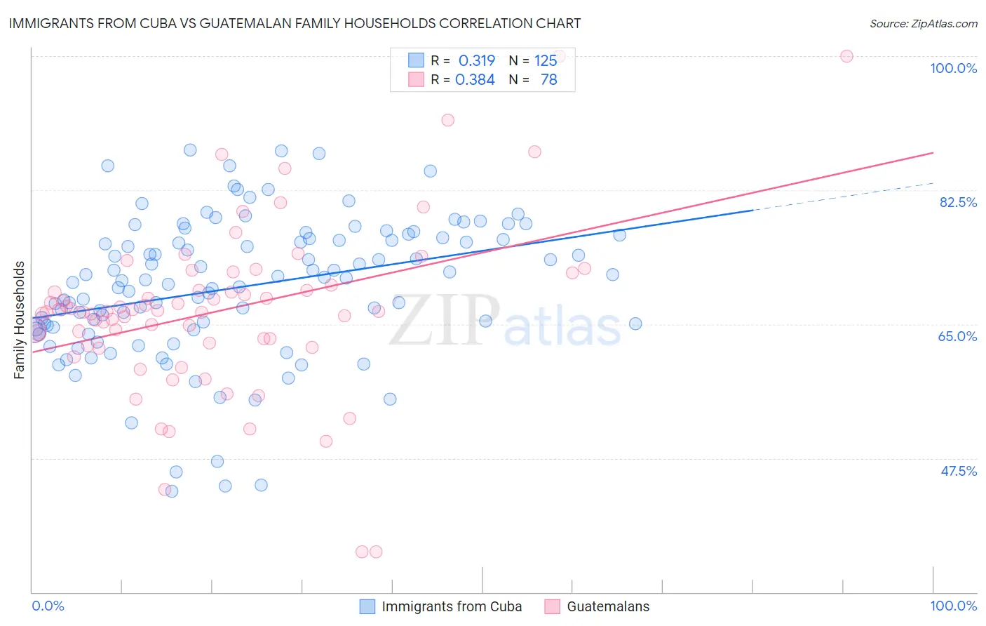 Immigrants from Cuba vs Guatemalan Family Households