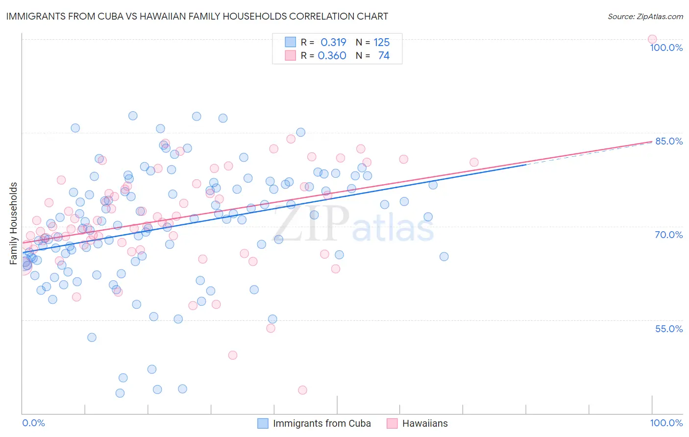 Immigrants from Cuba vs Hawaiian Family Households