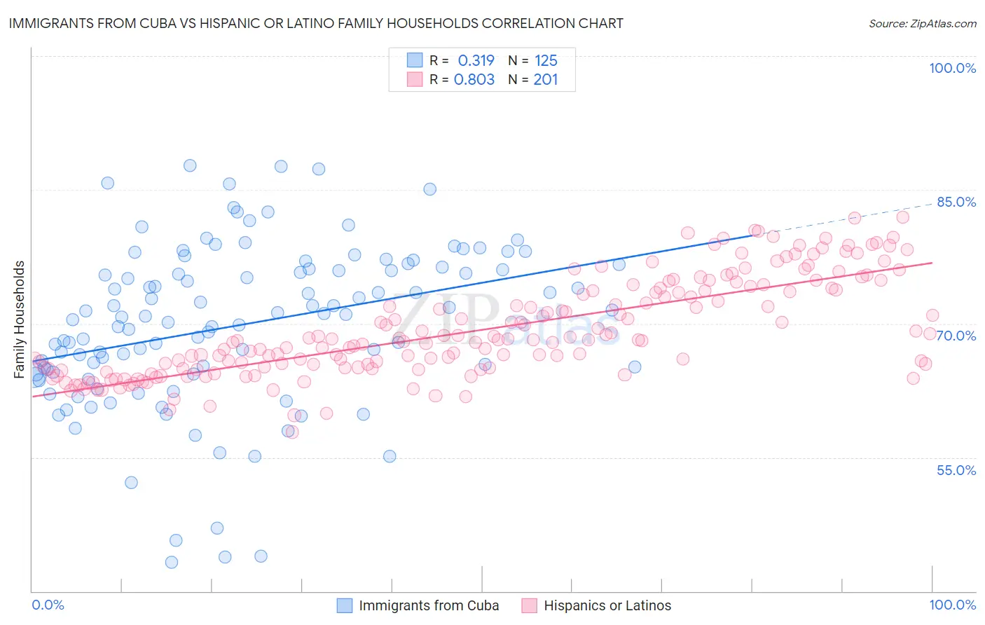 Immigrants from Cuba vs Hispanic or Latino Family Households