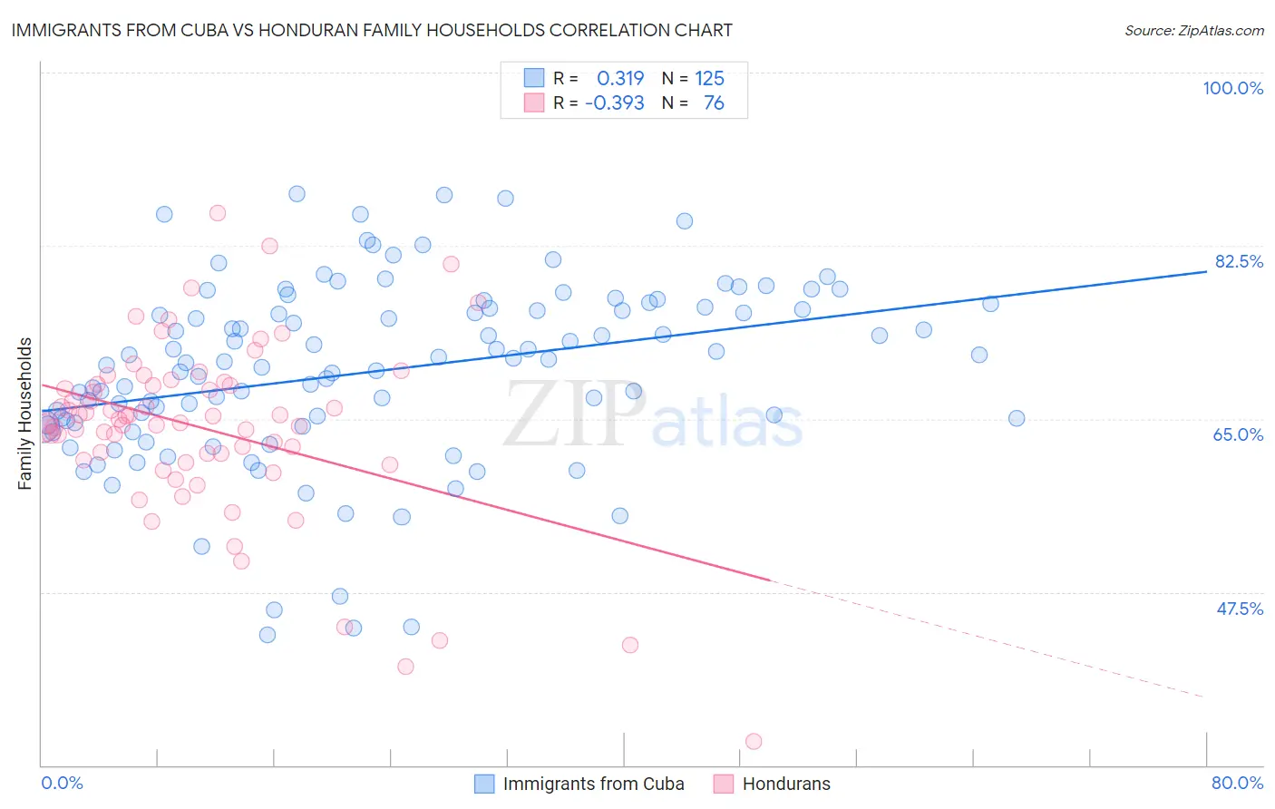 Immigrants from Cuba vs Honduran Family Households