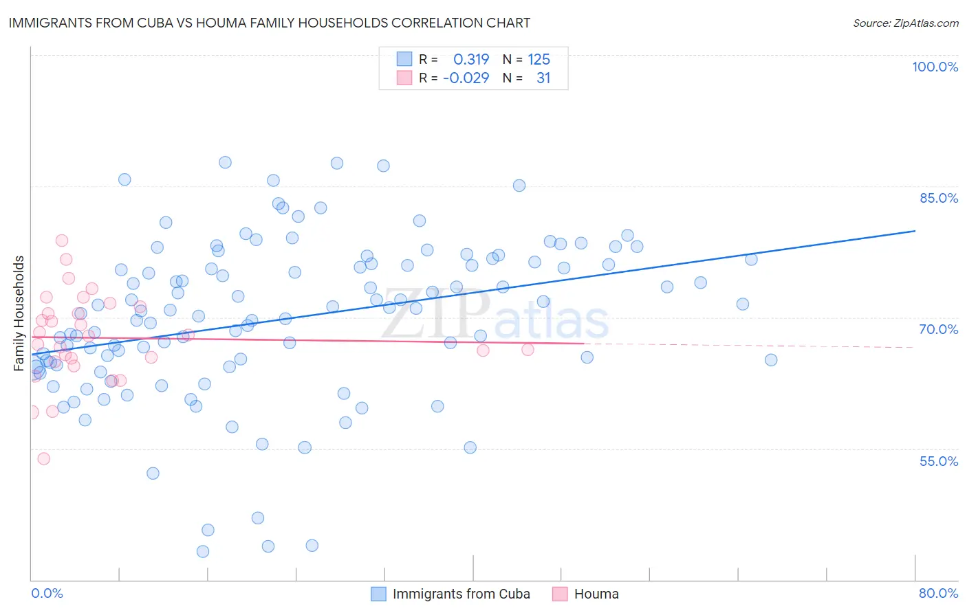 Immigrants from Cuba vs Houma Family Households