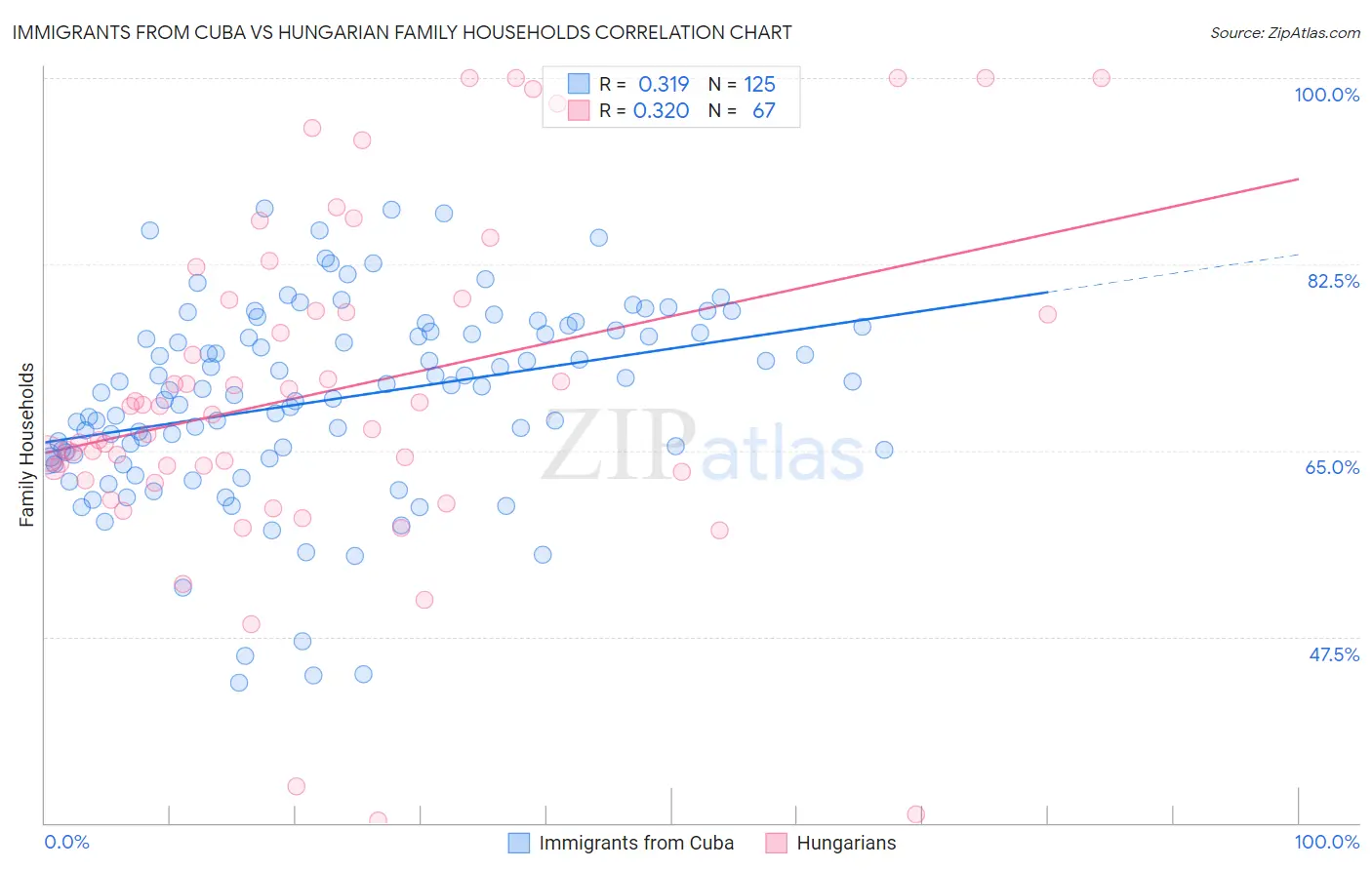 Immigrants from Cuba vs Hungarian Family Households