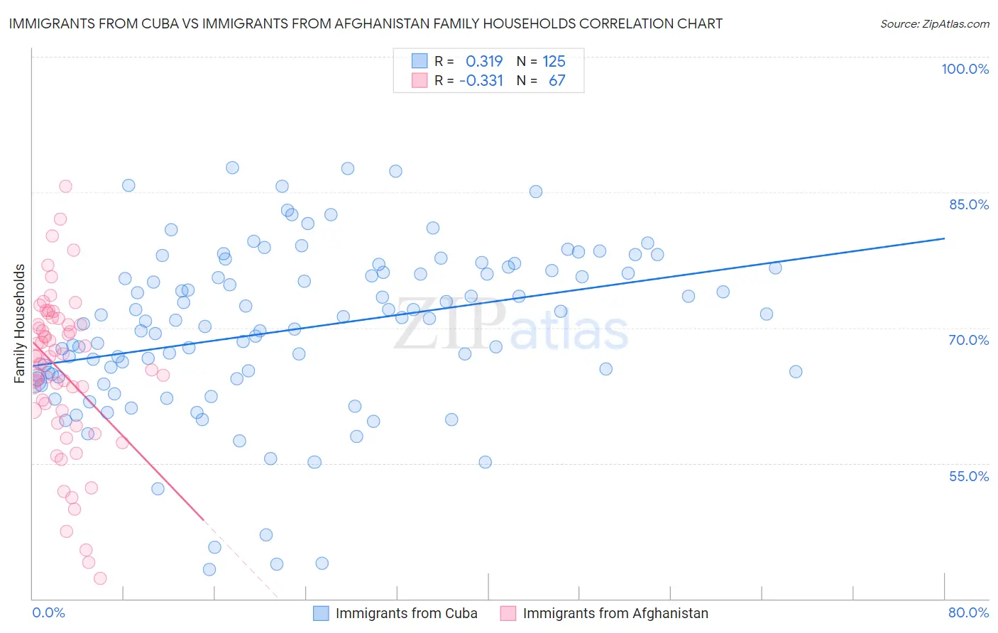 Immigrants from Cuba vs Immigrants from Afghanistan Family Households
